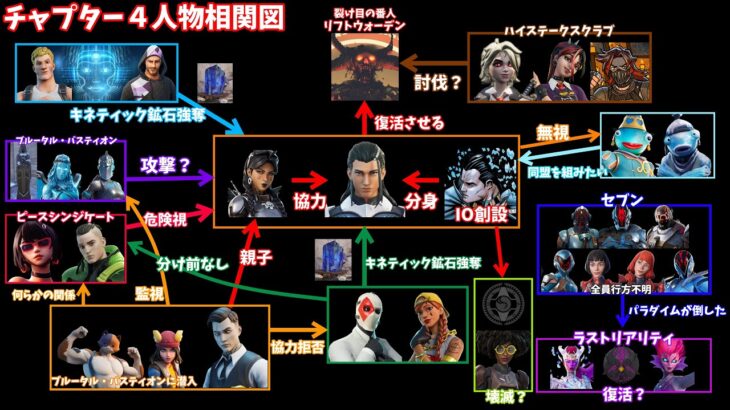 チャプター４登場人物まとめ＆全組織解説【フォートナイト】