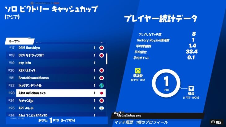 【フォートナイト】ソロビクトリーキャッシュカップ決勝２３位！3週連続賞金圏内💰