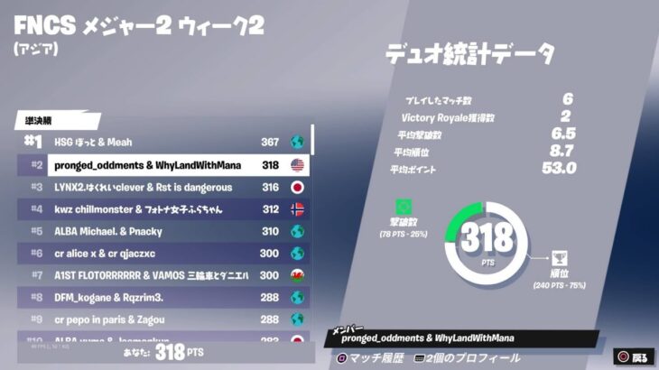 CSデュオがFNCS準決勝2位！グランドファイナル確定【フォートナイト/Fortnite】