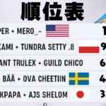 ついに世界大会で日本プロがトップ５位に！！！【フォートナイト】