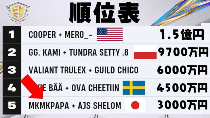 ついに世界大会で日本プロがトップ５位に！！！【フォートナイト】